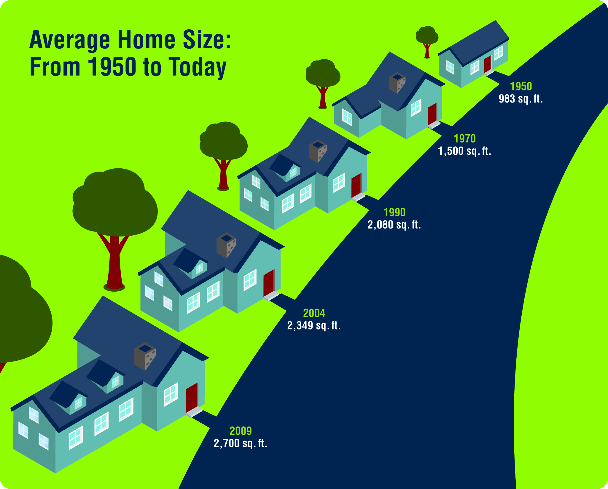 Average Home Size Long Island Index